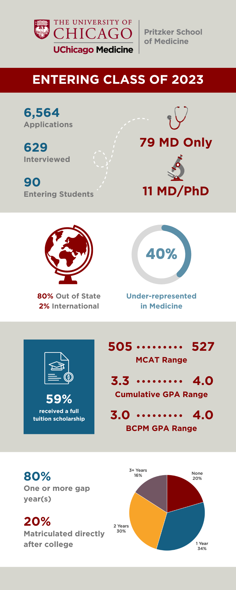 2023 Incoming Class Profile